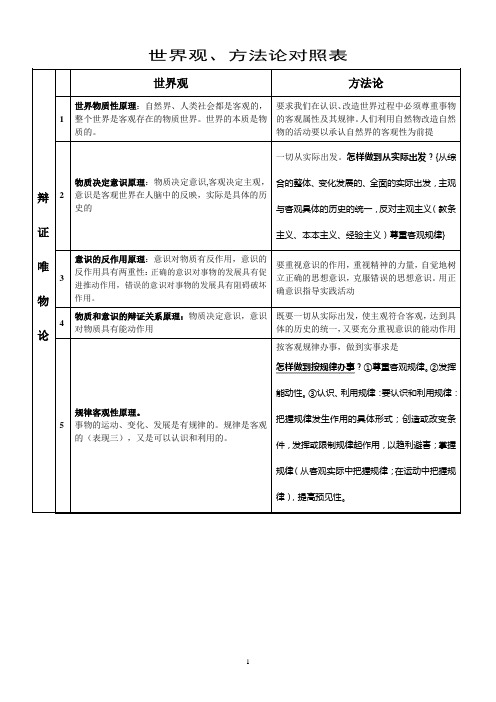 哲学世界观、方法论对照表