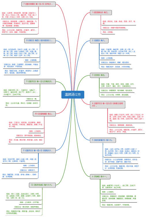 温肺汤12方_思维导图_方剂学_中药同名方来源
