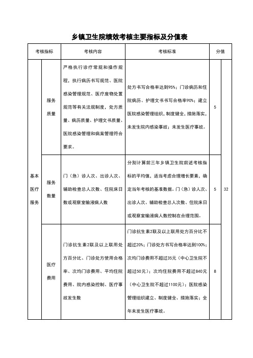 最新乡镇卫生院绩效考核主要指标及分值表