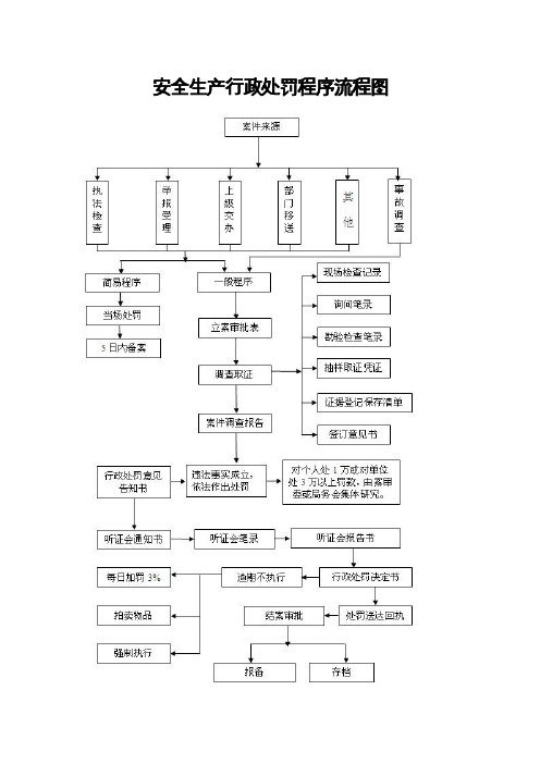 运政许可、处罚程序流程图.doc