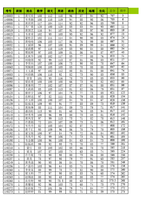 2014-2015年 七年级段考成绩表