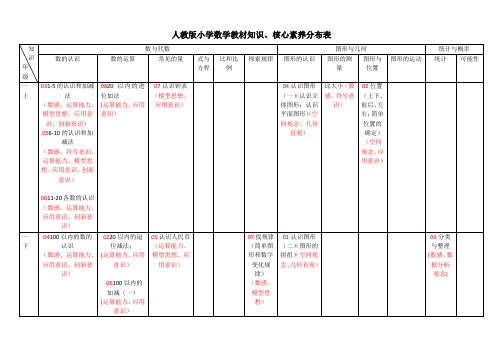 人教版小学数学教材知识、核心素养分布表