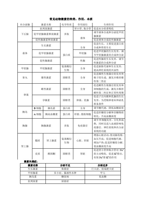 动物激素