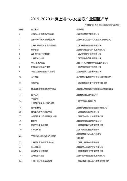 20192020年度上海市级文化创意产业园区名单