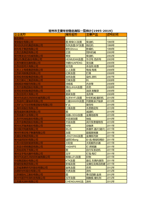 常州市统计年鉴2020：主要年份驰名商标一览统计(1995-2019)