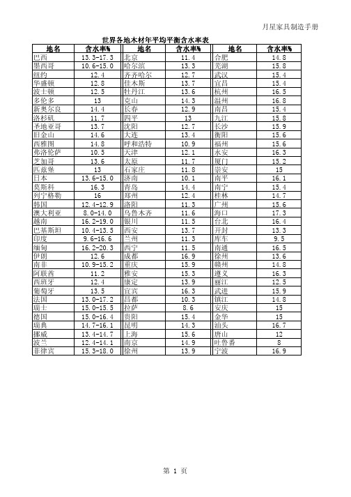各地平衡含水率表(家具制造知识)
