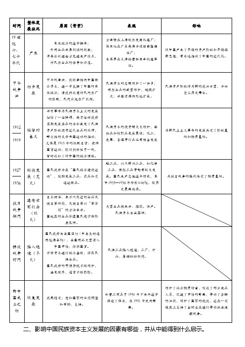 中国民族资本主义的曲折发展历程