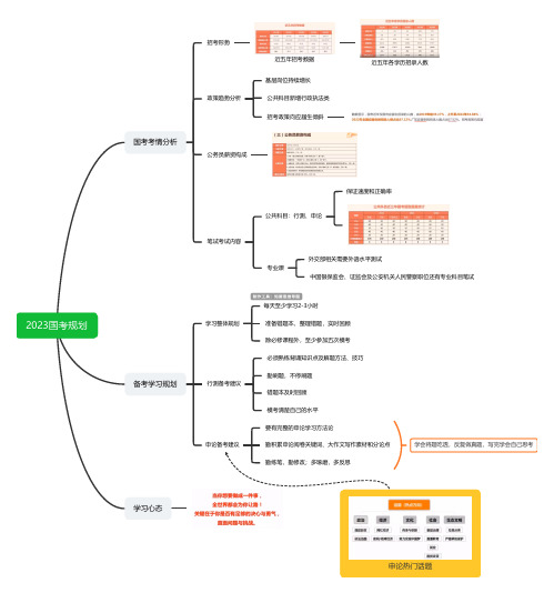 2023国考规划华图思维导图分享