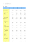 年鉴2016全国各地社会经济发展指标：综合能源平衡表