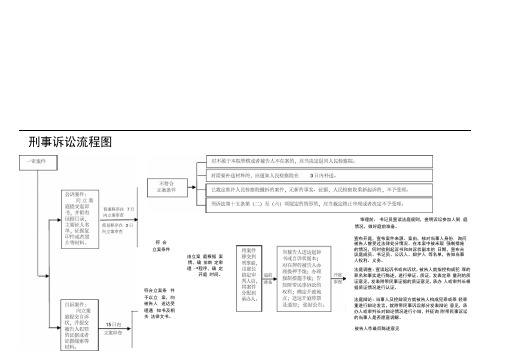 刑事诉讼流程图(法院)