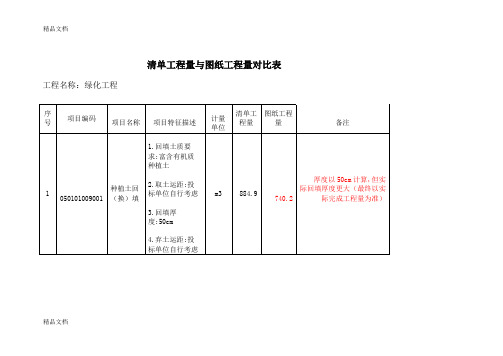 (整理)清单与图纸量对比