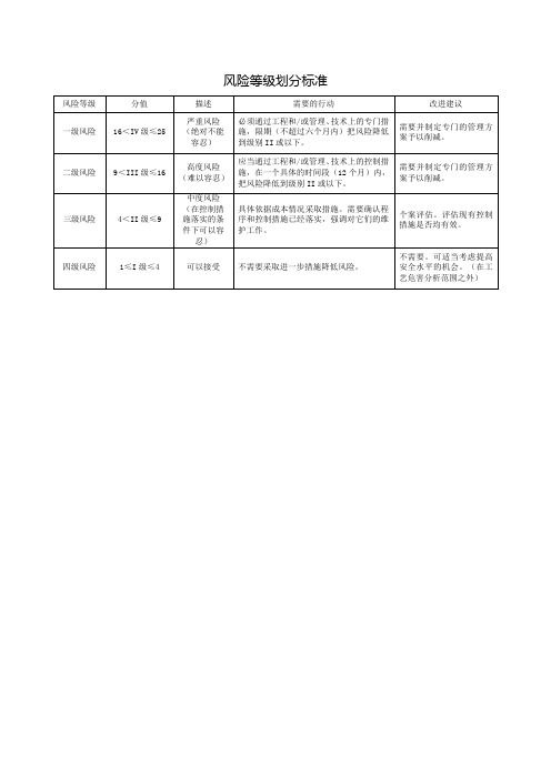 风险等级划分标准