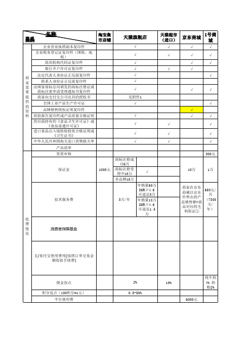 进驻各大电商平台条件及费用标准(仅供参考)