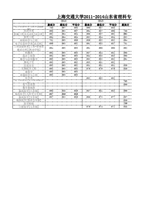 2011-2014上海交大山东省理科各专业分数线