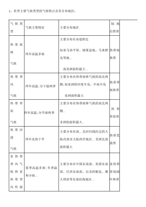 世界主要气候类型的气候特点及其分布地区