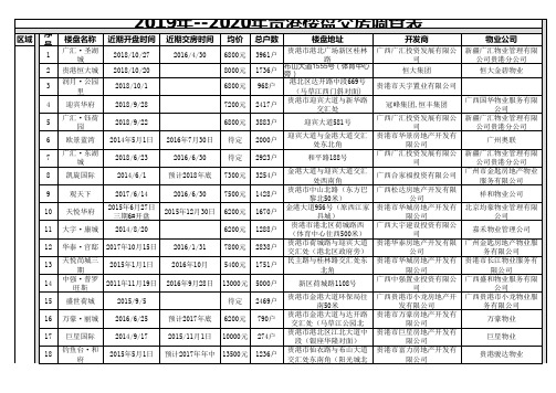 2019年贵港楼盘交房表