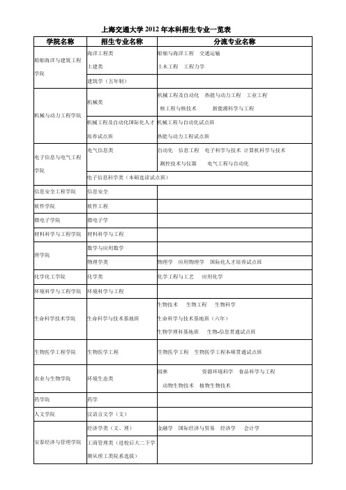 上海交通大学2012年本科招生专业一览表