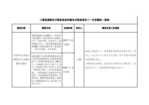 三原县国家电子商务进农村综合示范县项目情况一览表