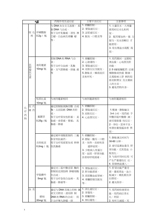 科室常用药与备用药