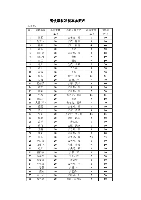 餐饮原料净料率参照表最新