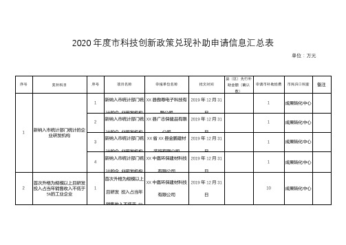 2020年度市科技创新政策兑现补助申请信息汇总表【模板】