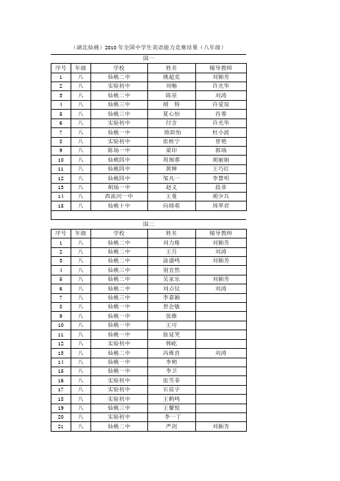 (湖北仙桃)2010年全国中学生英语能力竞赛结果(八年级)