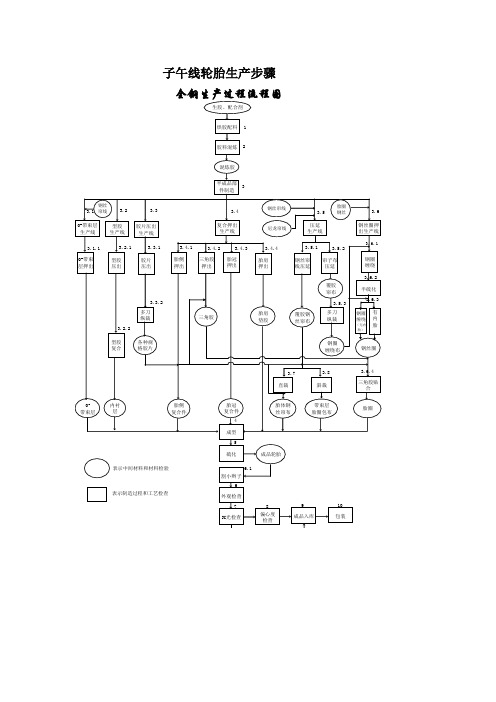 子午线轮胎的生产作业流程