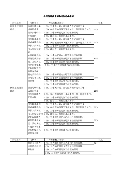 公司信息技术部各岗位考核指标