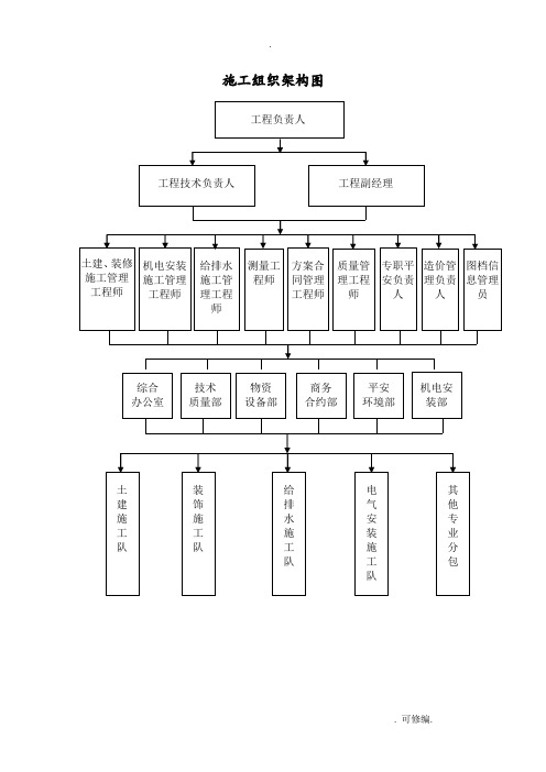 建筑施工组织架构图