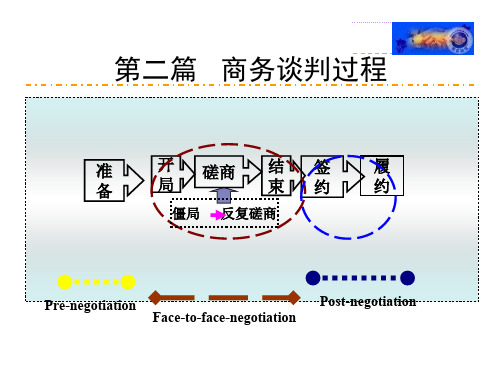 第2章商务谈判准备阶段
