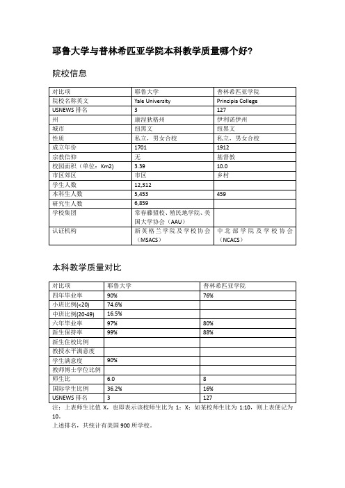 耶鲁大学与普林希匹亚学院本科教学质量对比