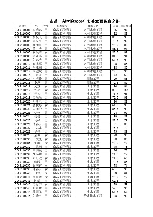 南昌工程学院2009年专升本预录取名册