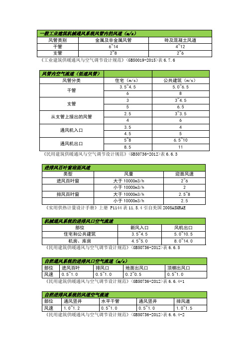 暖通设计中风管及百叶风速选择