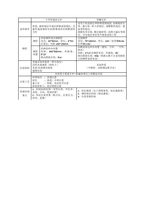 小导管超前支护与管棚支护对比