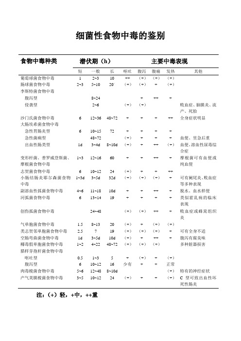 细菌性食物中毒的鉴别