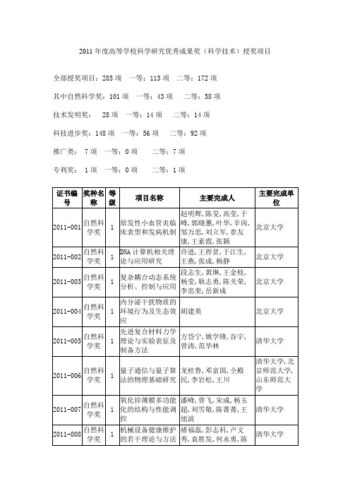 全部授奖项目285项一等113项二等172项其中自然科学奖101项