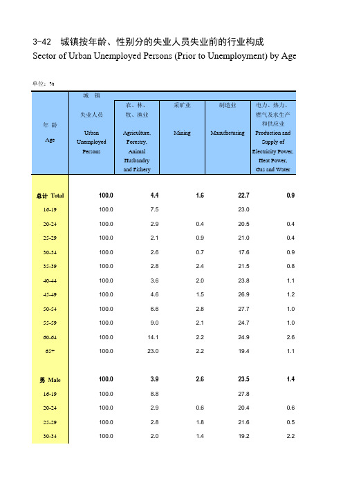 中国人口和就业全国各省市区数据：3-42 城镇按年龄、性别分的失业人员失业前的行业构成(2018)