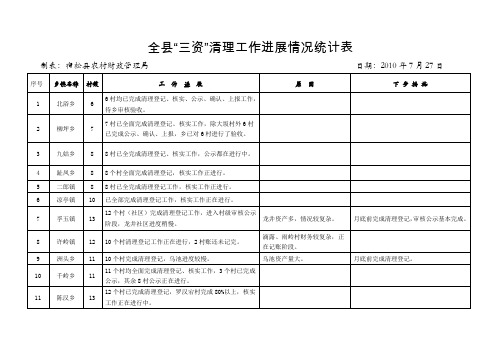 全县三资清理工作进展情况统计表