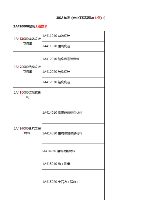 2018年版《专业工程管理与实务》(建筑工程)科目考试大纲