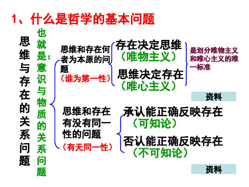 高中政治人教版必修四生活与哲学2.1哲学的基本问题课件共29张PPT