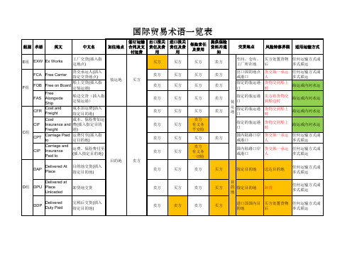 国际贸易术语一览表