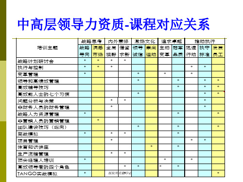 基于胜任力素质的培训-优质课件