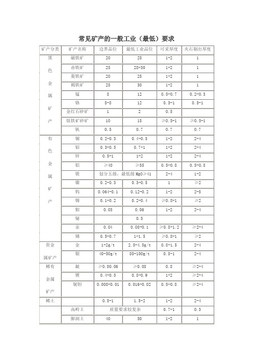 常见矿产品的一般工业品位