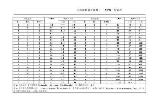 大肠菌群最可能数(MPN)检索表1