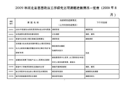 2009年河北省思想政治工作研究立项课题进展情况一览表(2009年(精)