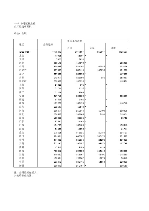 乡村振兴中国农村统计年鉴：全国各地区林业重点工程造林面积(2002)