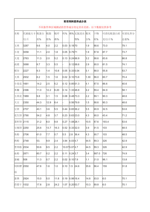 常用饲料营养成分表