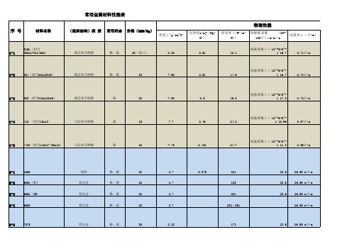常用金属材料性能表知识交流