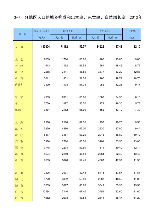 全国及各省市出生率