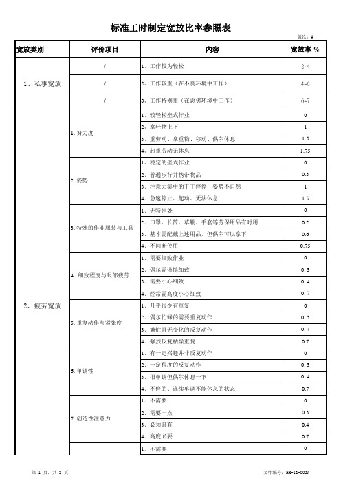 标准工时评价系数及宽放附件